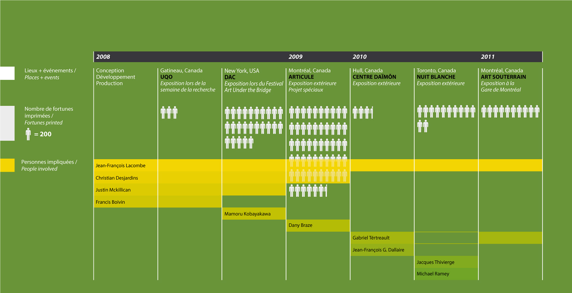Ligne du temps des collaborateurs et du nombre de «fortunes» imprimés