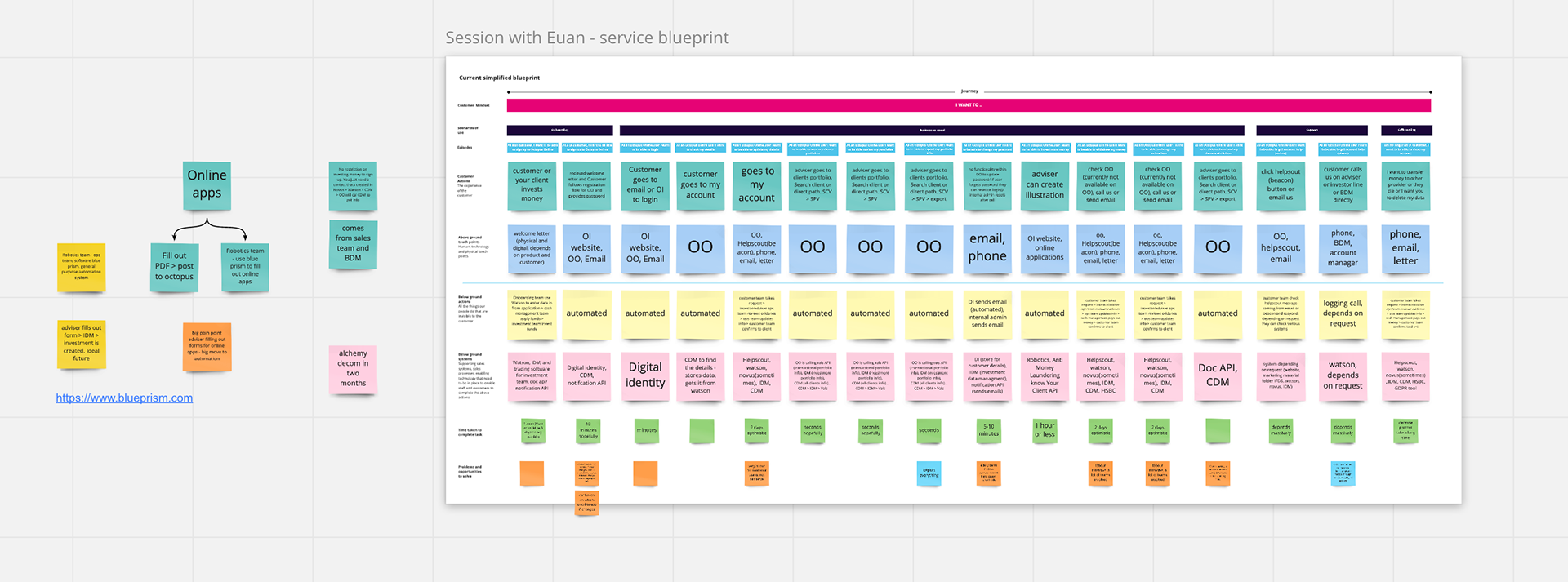 Service blueprint workshop