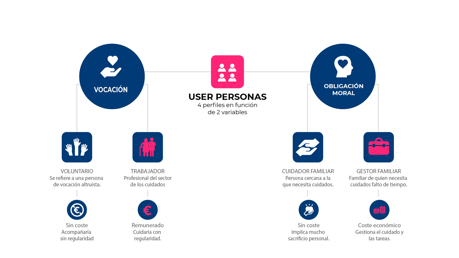 Cuatro user personas