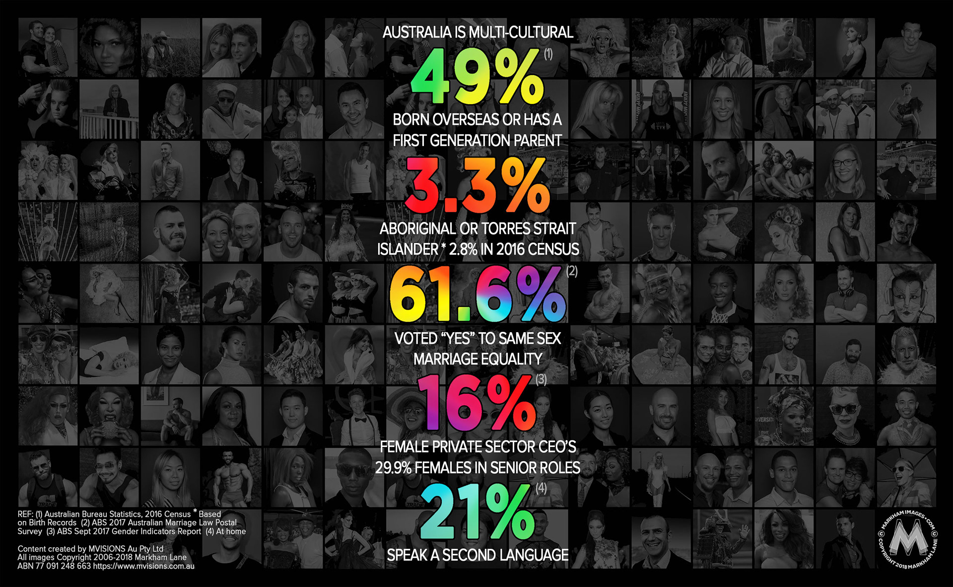 Sydney business development and marketing agency M Visions Au believes that modern Australian society is diverse and multicultural, while being equitable and supporting LGBTQI communities.