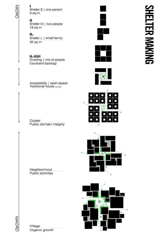 Shelter making from micro to macro, architecture units combining into clusters and grouping into neighborhoods and villages