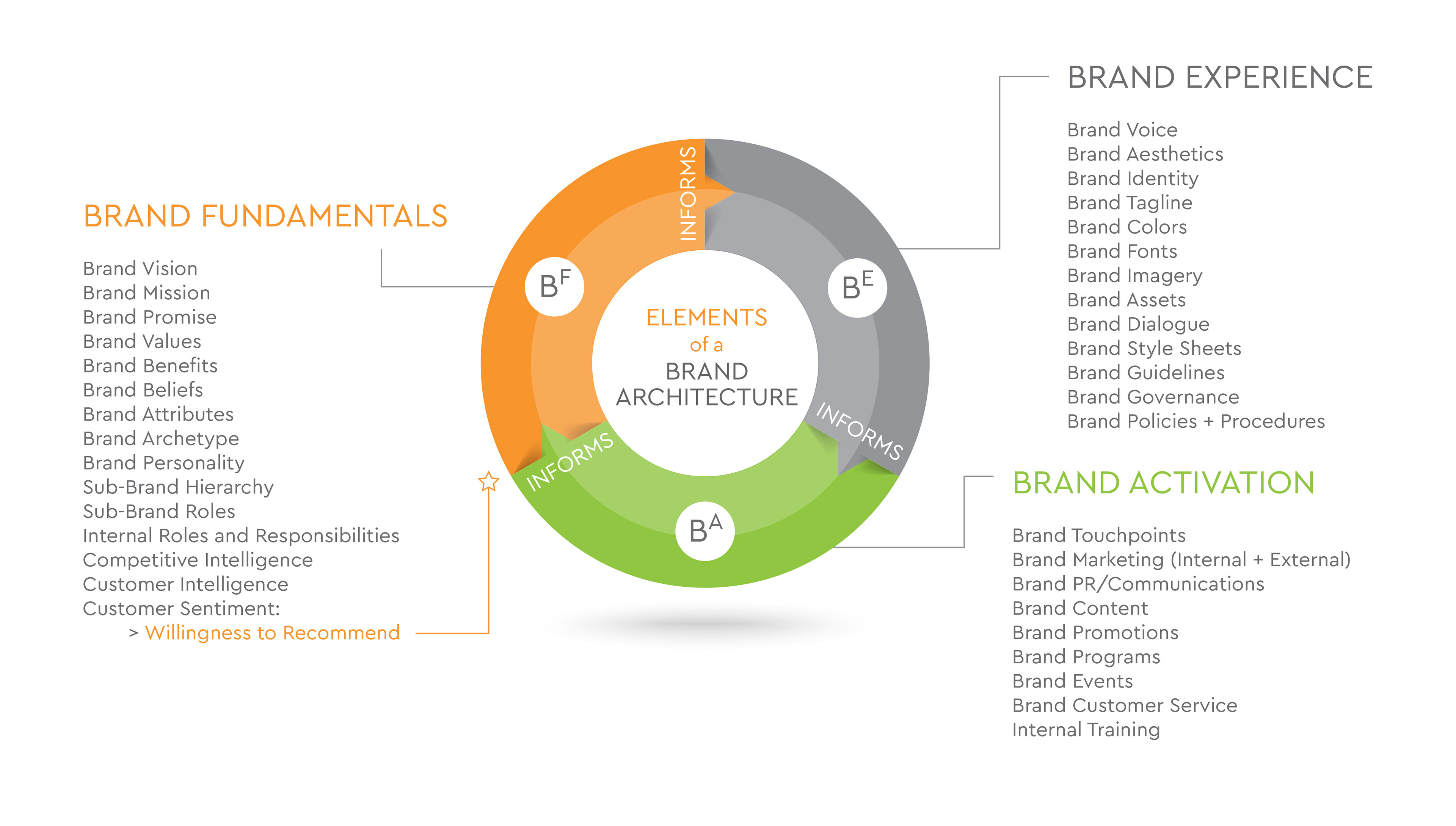 Brand Imagination The Three Elements of a Brand #39 s Architecture