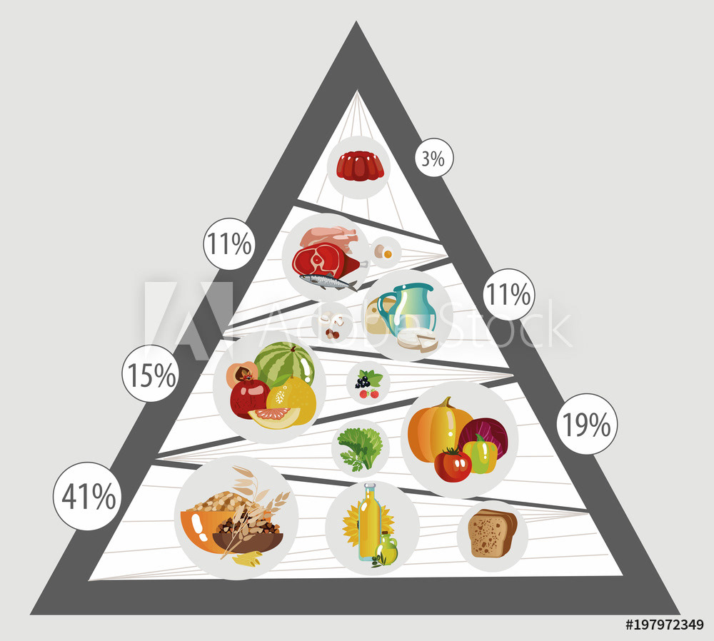 Пищевая пирамида с подписями
