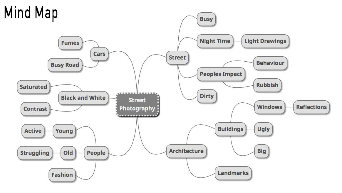 Image result for street photography mind maps