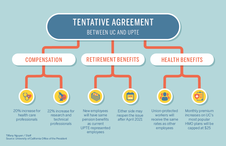 'Tentative Agreement between UC and UPTE' Infographic