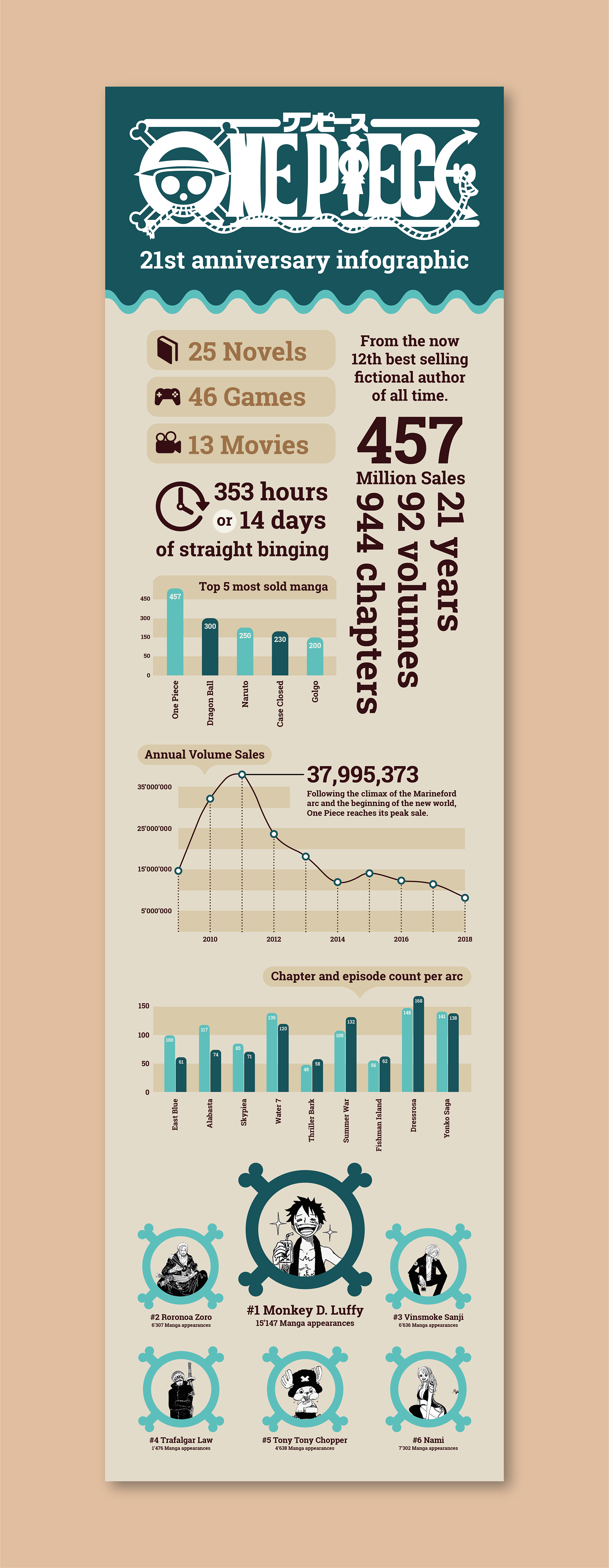 Paul Allegro One Piece 21st Anniversary Infographic