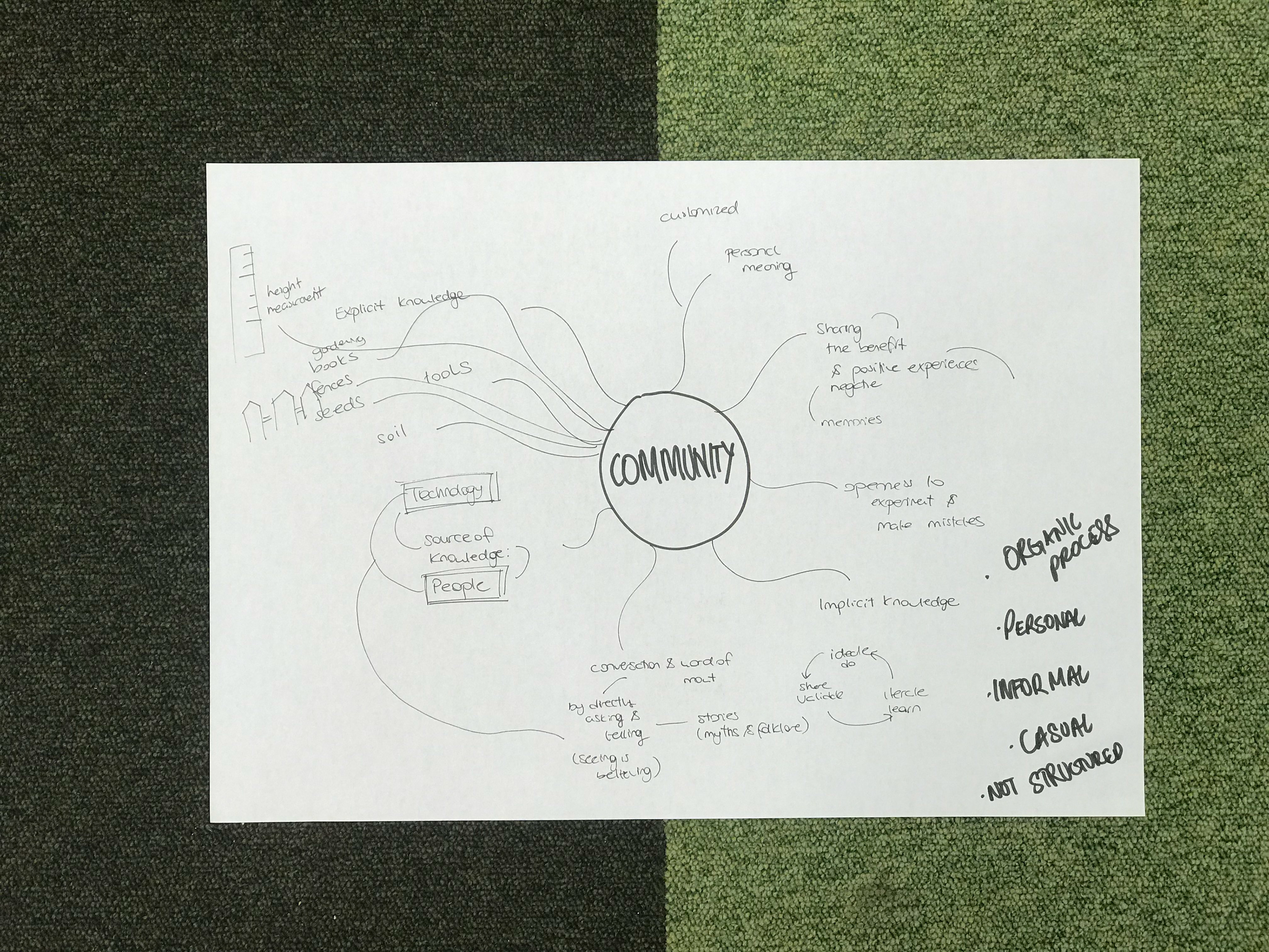 brainstorming sheet of a group