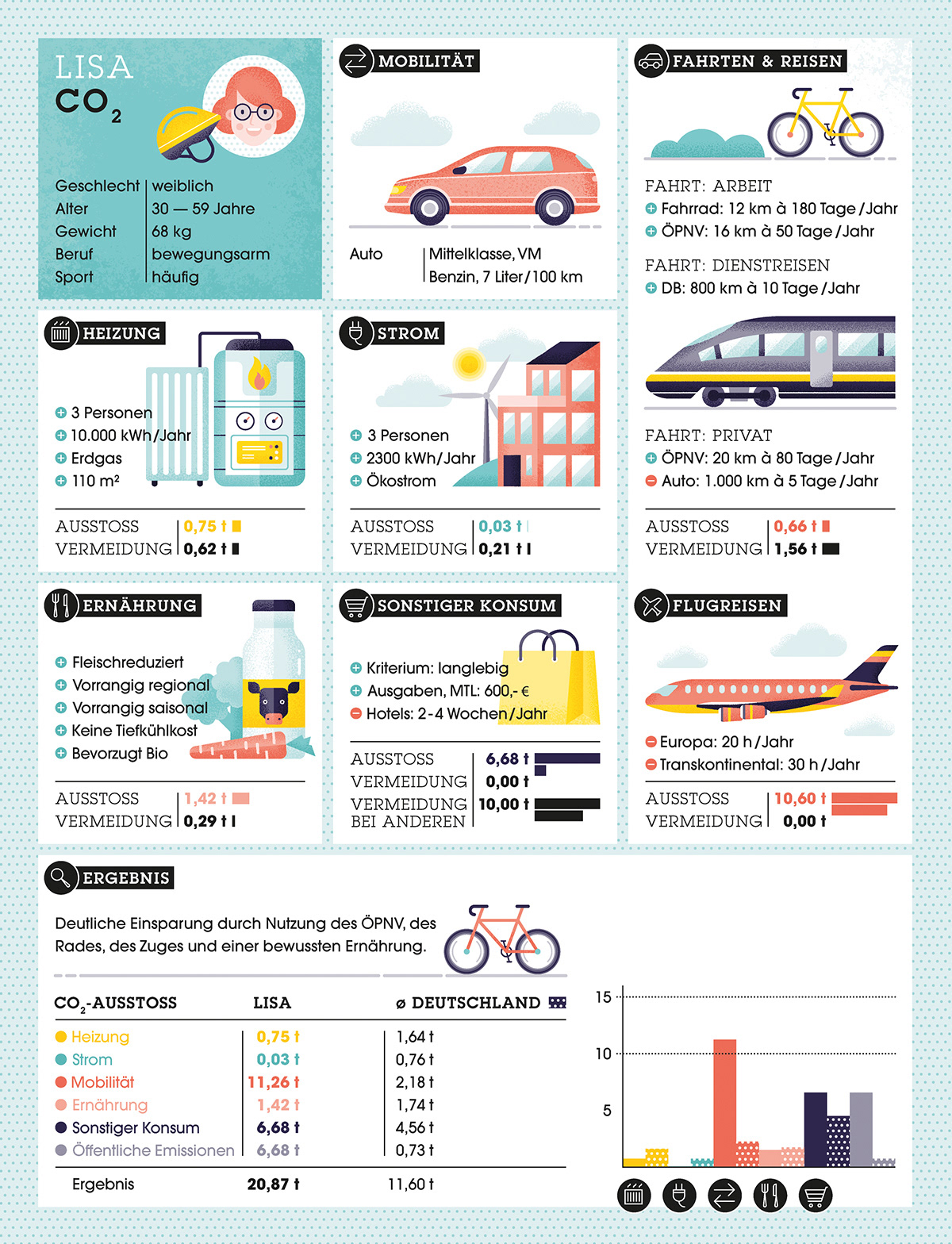 Infographic about carbon footprint for Electried by Adrian Bauer