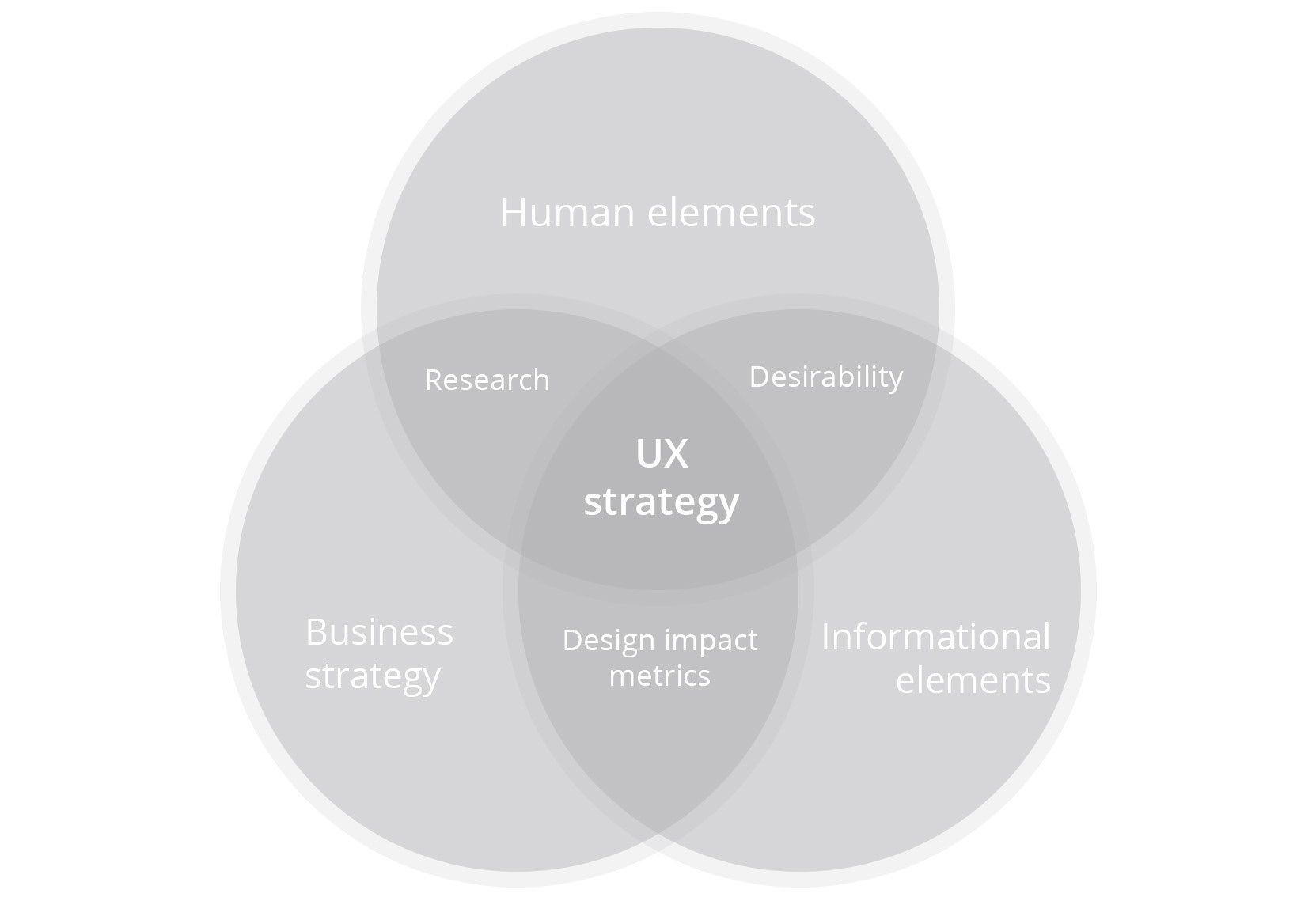 User Experience Strategy