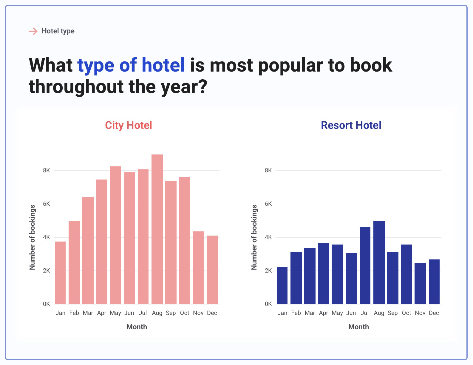 Two bar graphs indicating which hotel type is most popular to book throughout each month of the year. One bar graph shows number of bookings by month for city hotels. The other bar graph shows number of bookings by month for resort hotels.