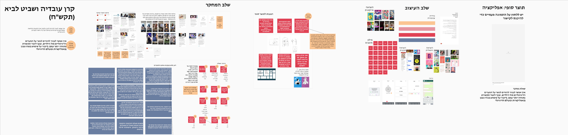 Our complete process overview, made in Mural.