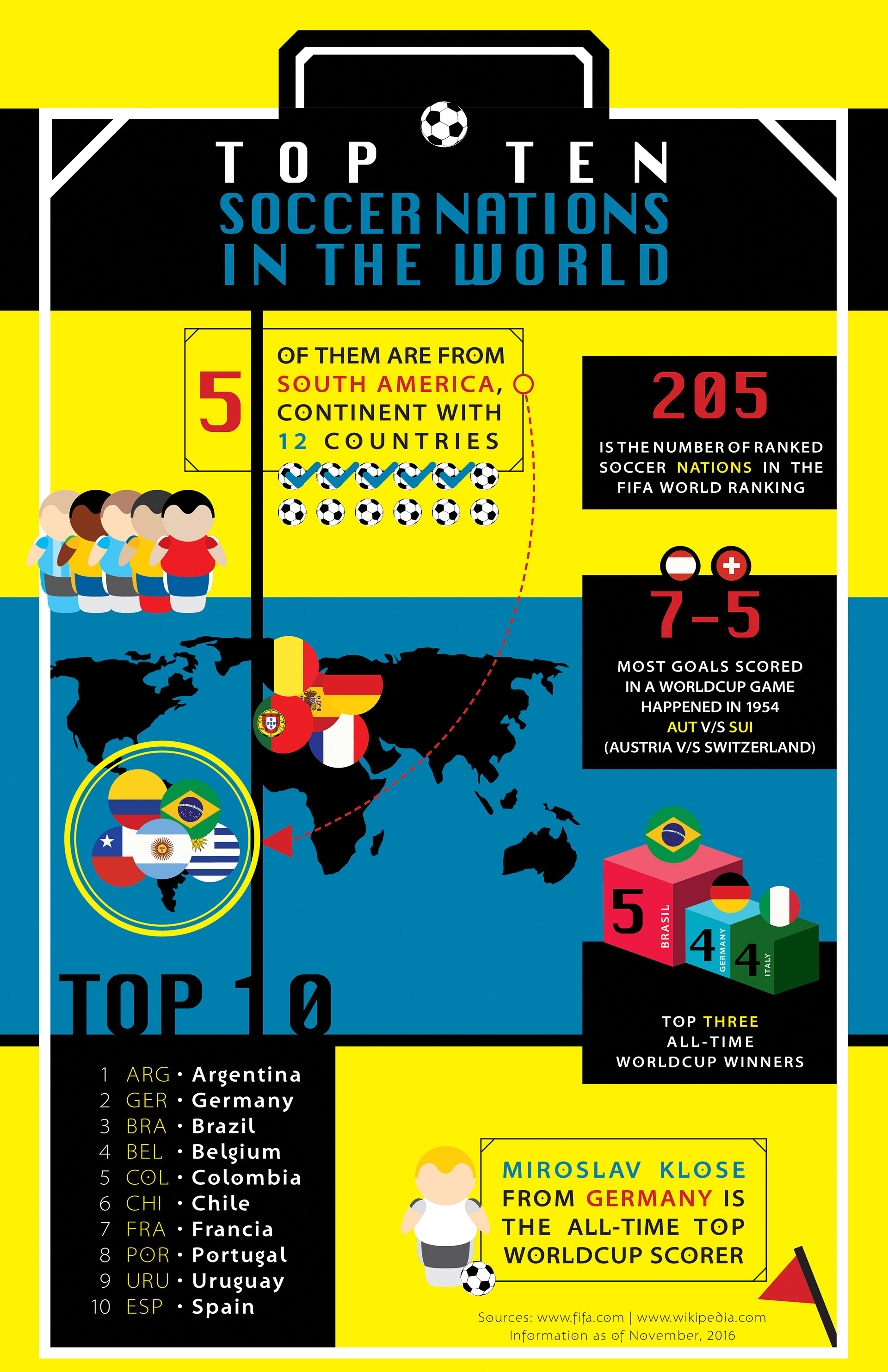 boosta design Top 10 Soccer Nations Infographic + Video