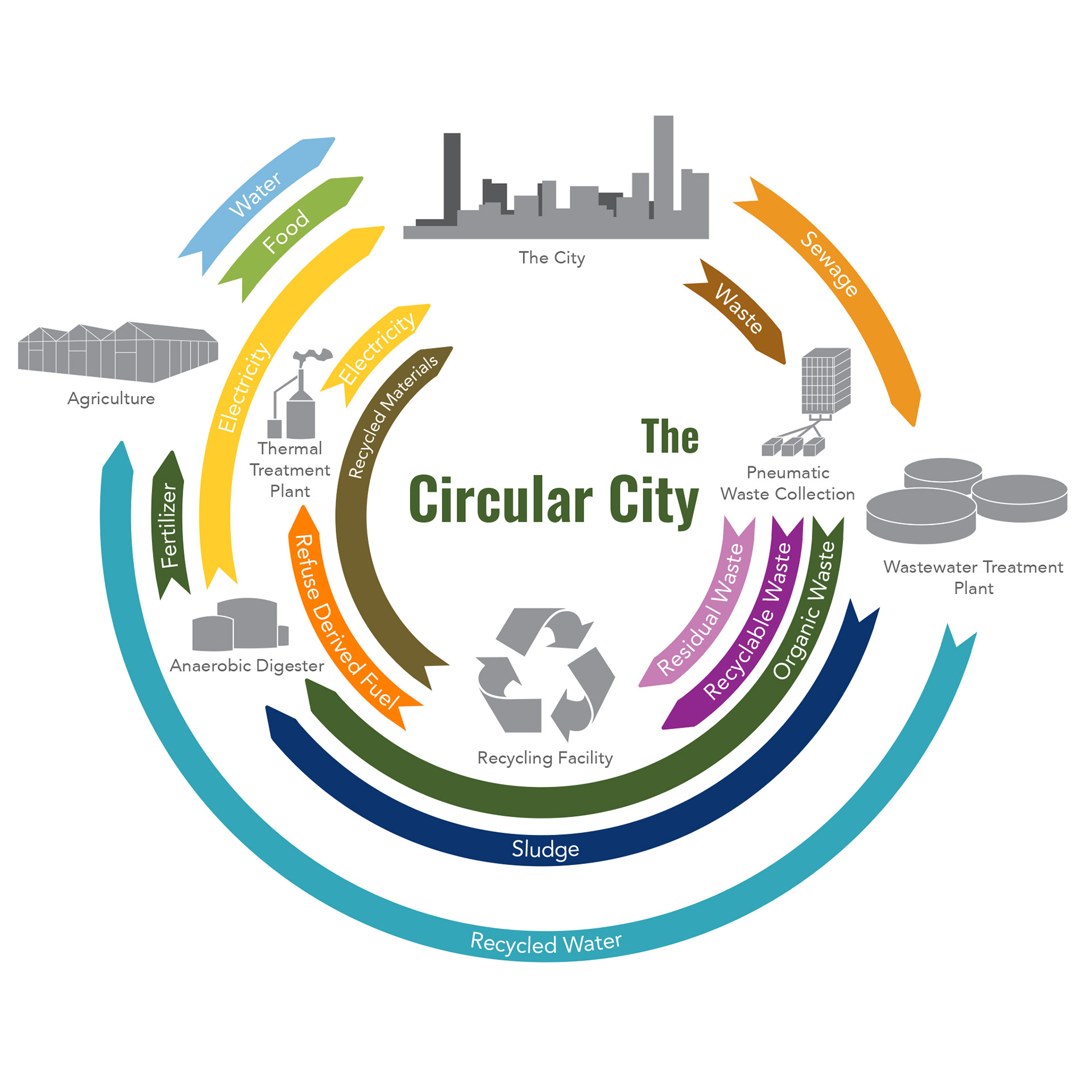 Resource flows in a circular city.