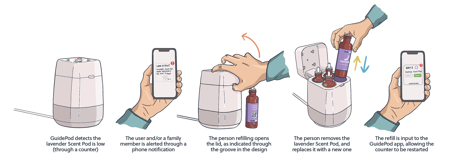 Final user journey