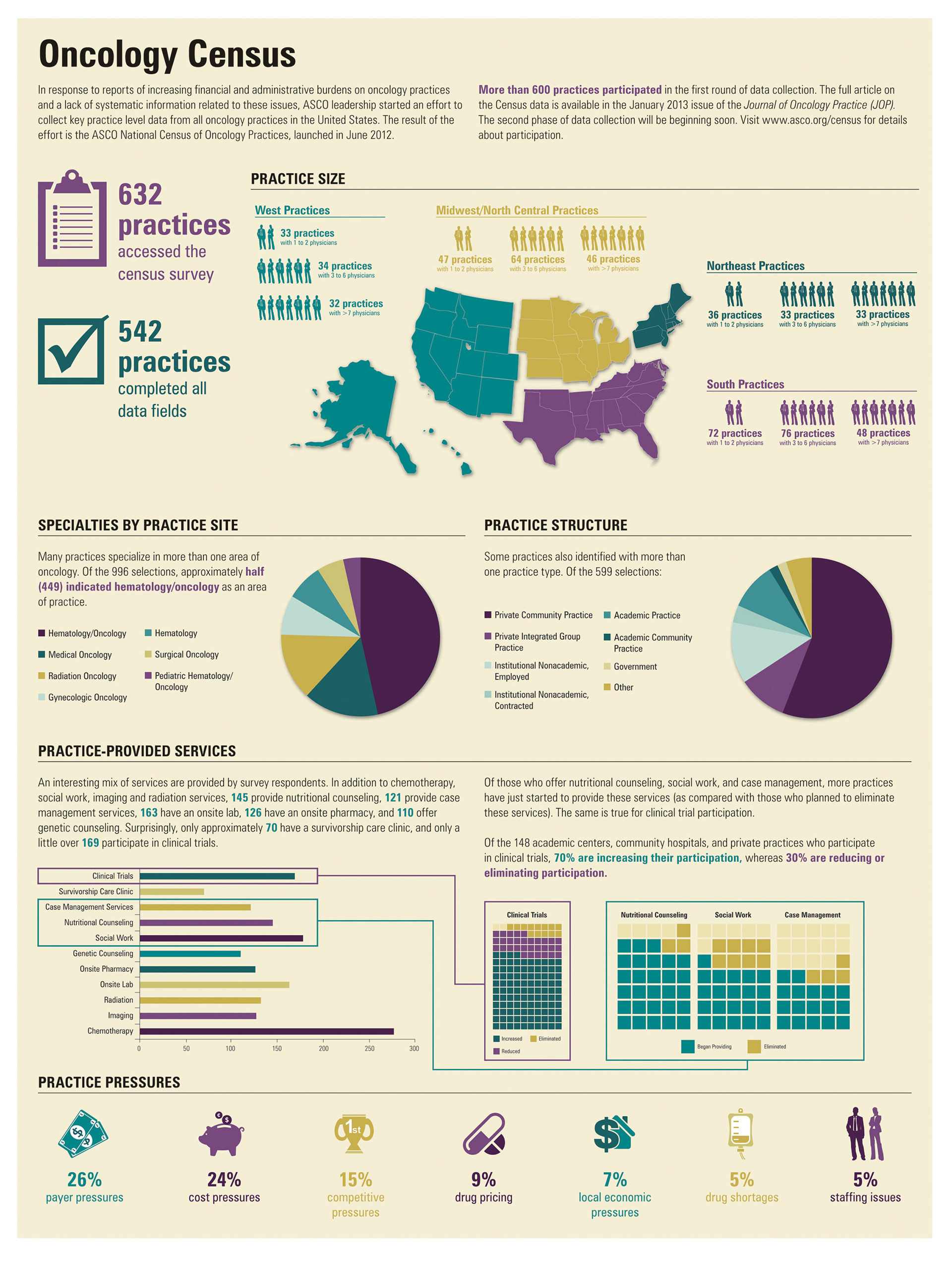 Sihlk Design - ASCO Census infographic