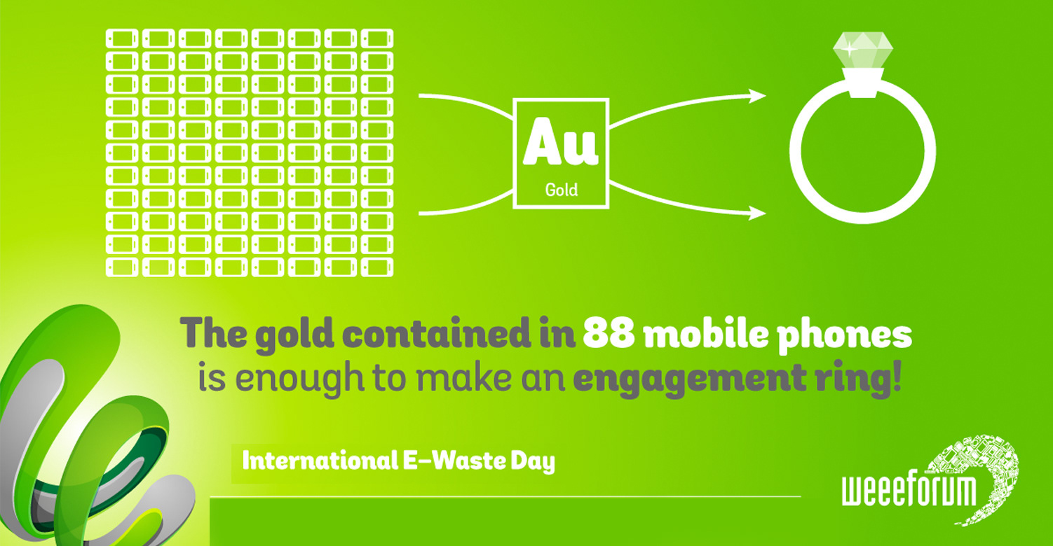 53.6 million metric tonnes of electronic waste was generated worldwide in 2019. Only 17.4% of 2019’s e-waste was collected and recycled. https://weee-forum.org