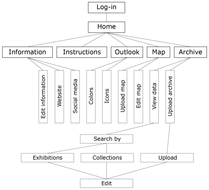 Museums (Admin) side - Workflow