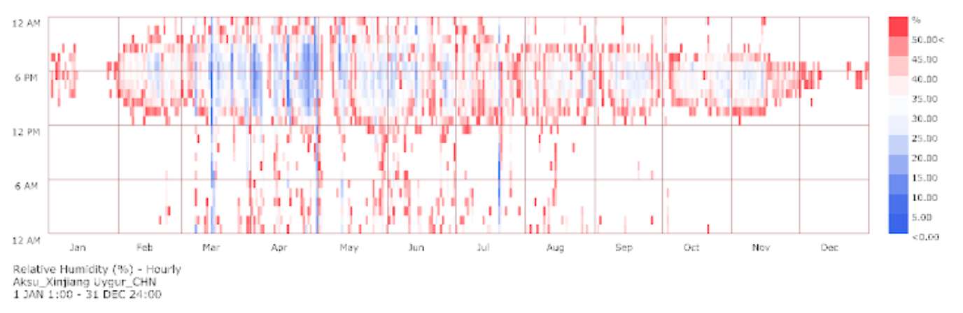 Relative Humidity (School day hours 8.30am-2.30pm)