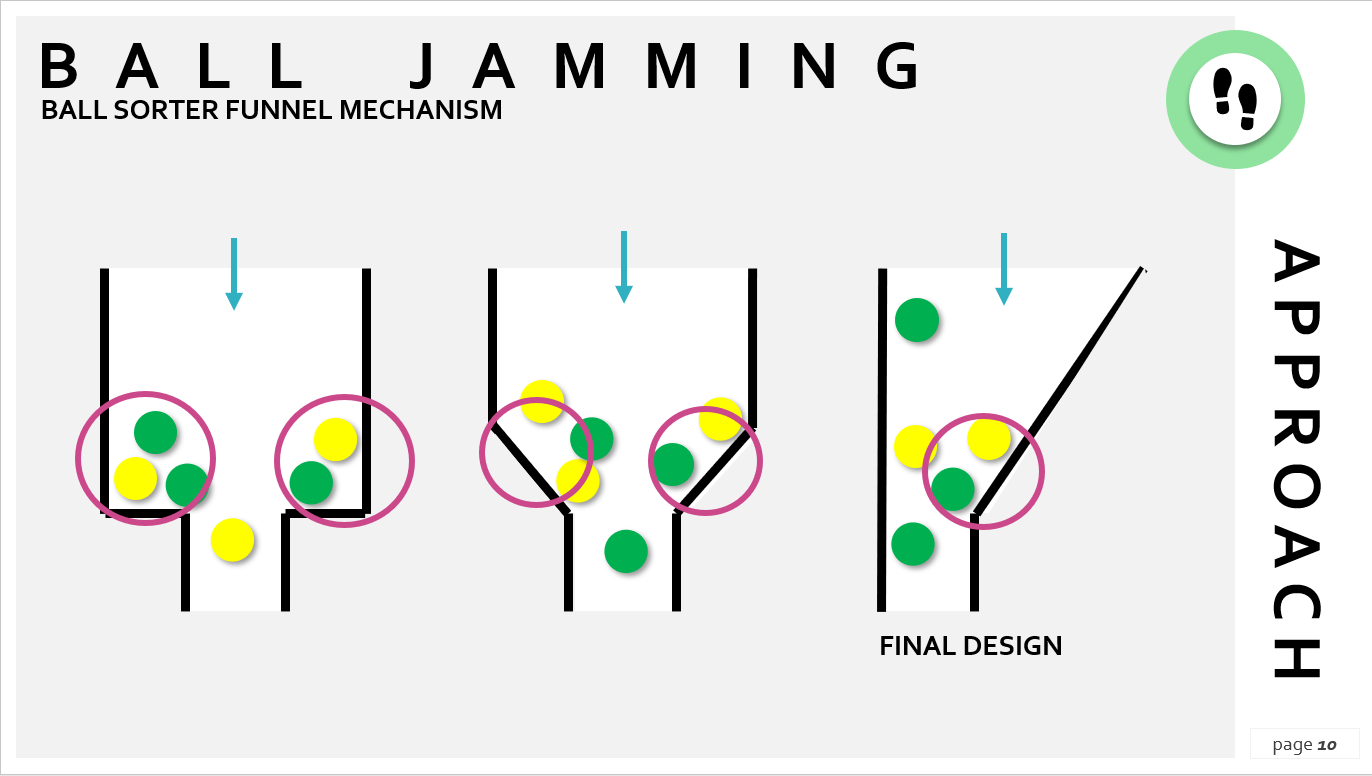 Funnel Development Final Design