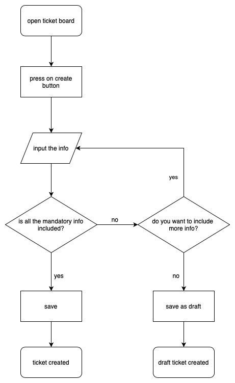 create ticket