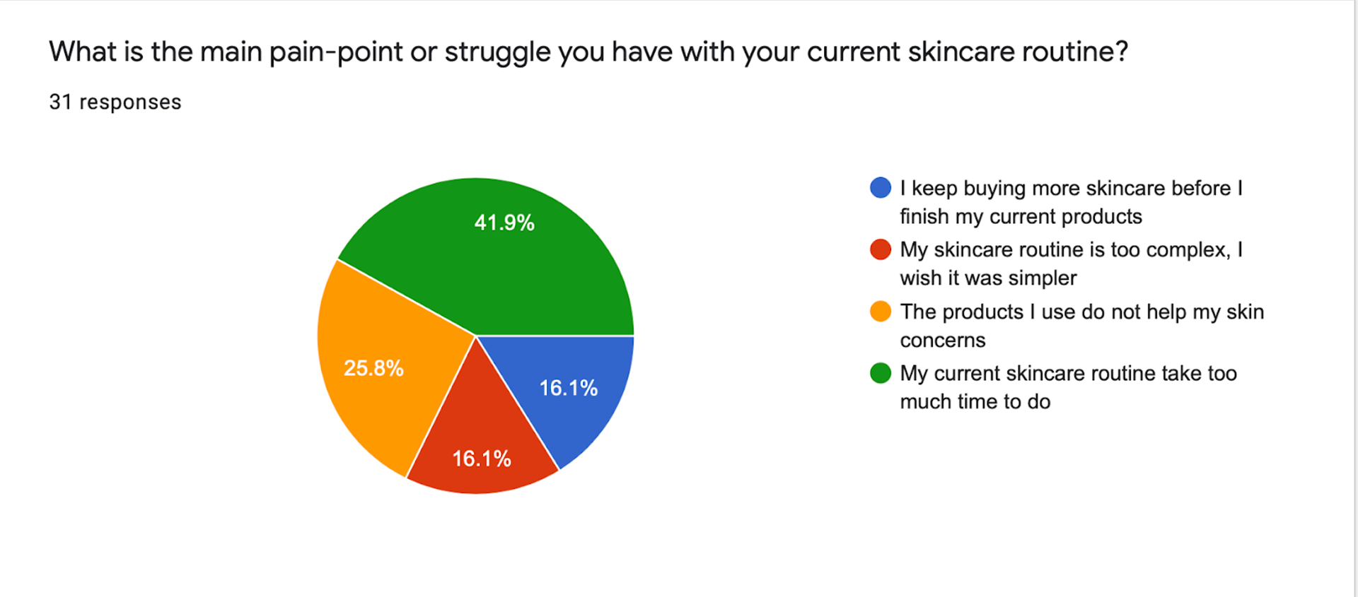 Routine takes too much time & Products do not help with skin concern
