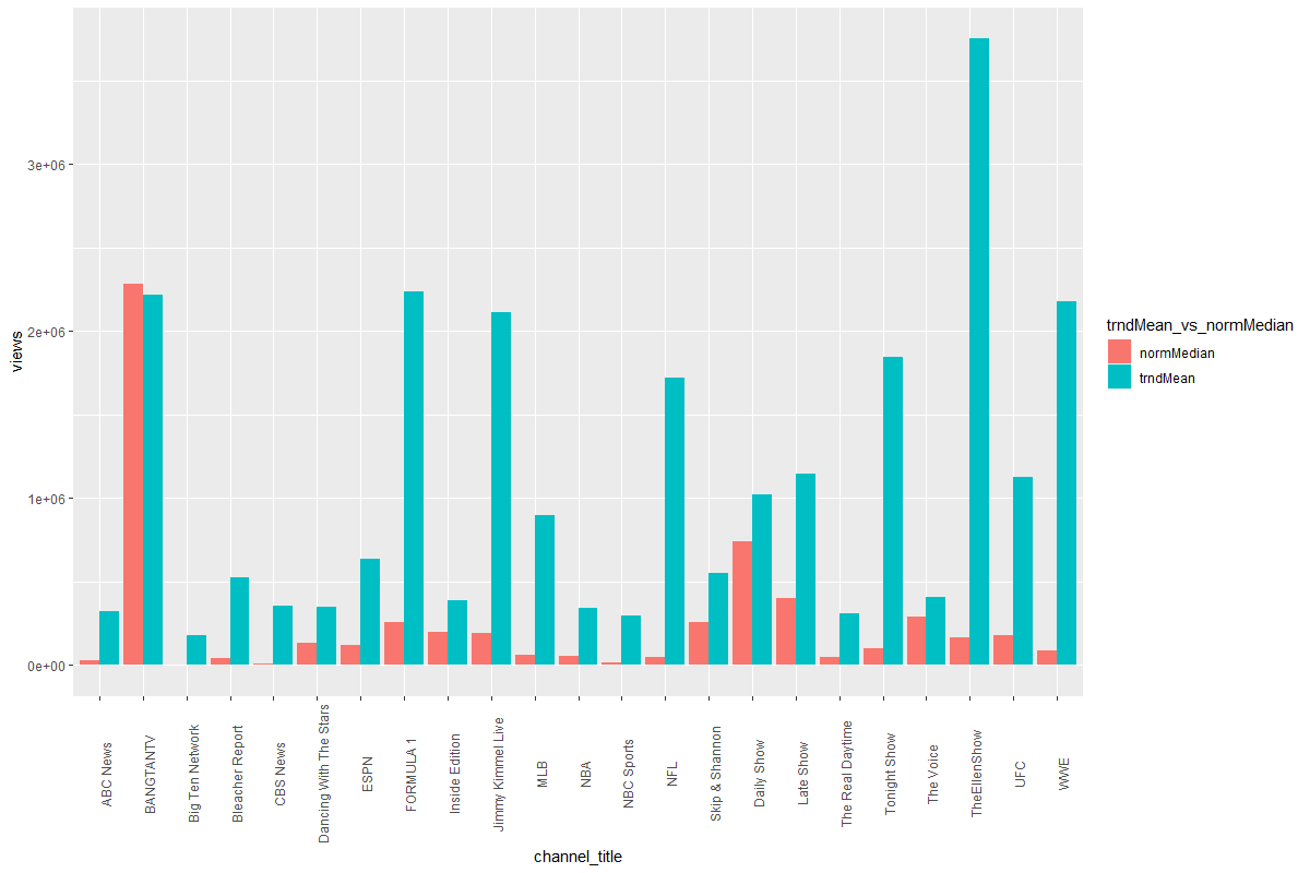 Graph comparing average view counts of trending vs non-trending videos for a representative sample of "traditional media" YouTube channels
