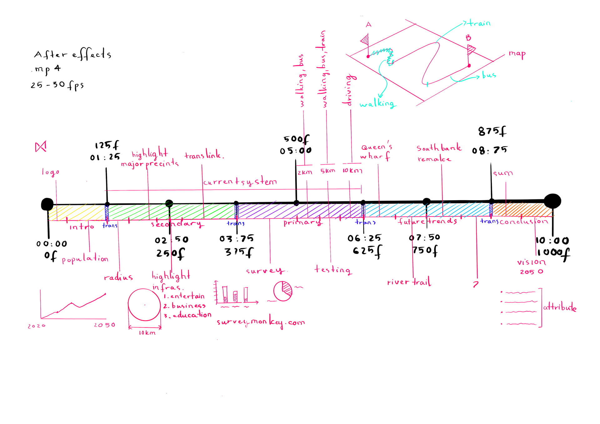 Project timeline
