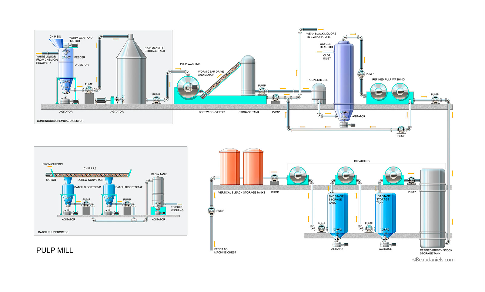 Infographic, Paper production, the Pulp Mill. Exxon/Mobil