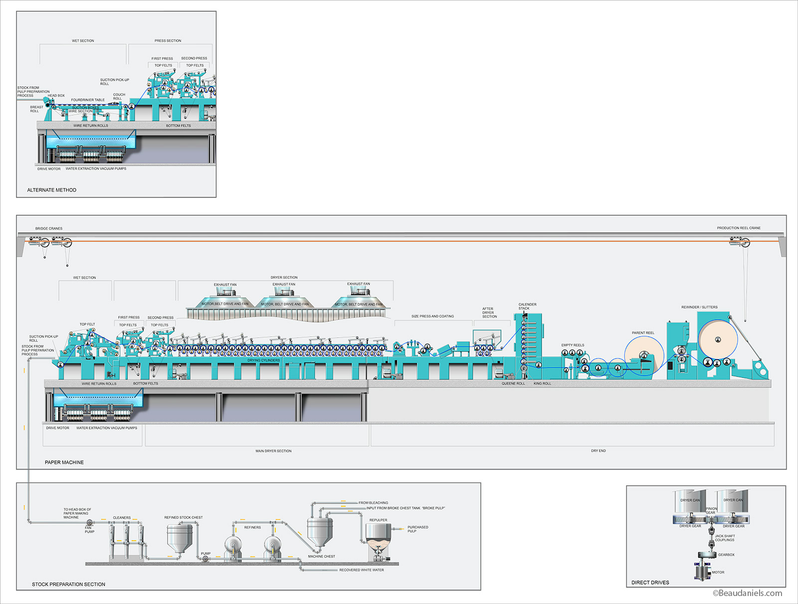 Infographic, Paper making machines.Infographic, Exxon/Mobil