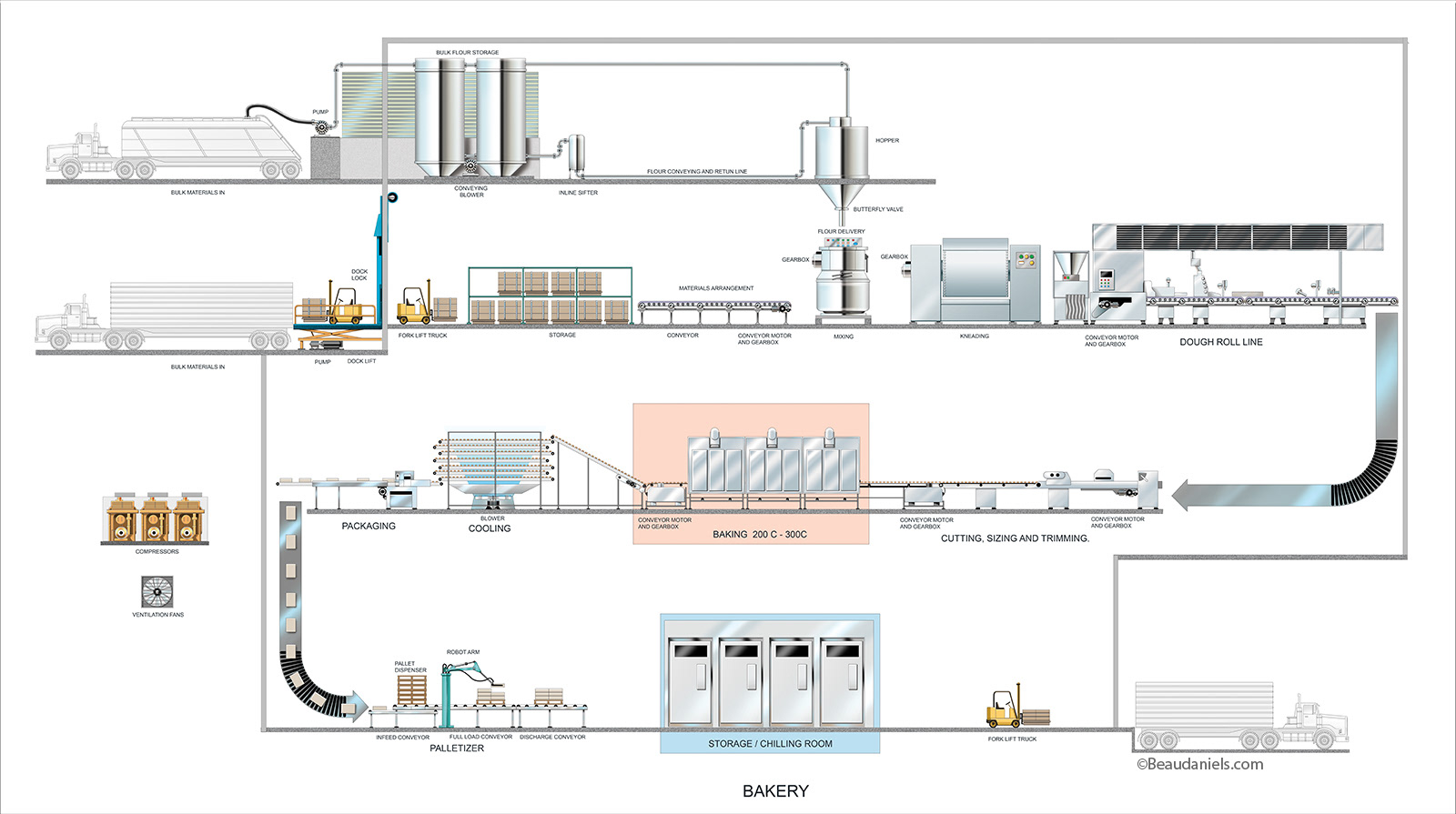 Infographic, Food industry info graphic, Bakery. Exxon/Mobil