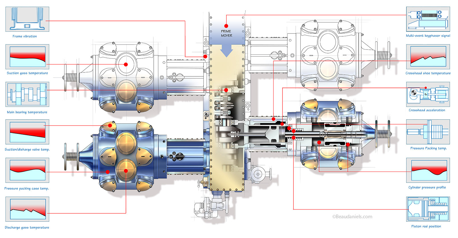 Stress analysis in an industrial reciprocating compressor. Pulsation & Mechanical Analysis: Reciprocating Compressor