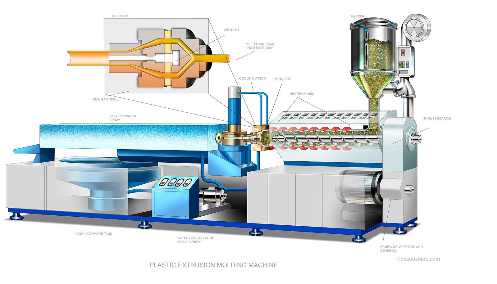 Infographic, Plastic extrusion molding machine. Exxon/Mobil