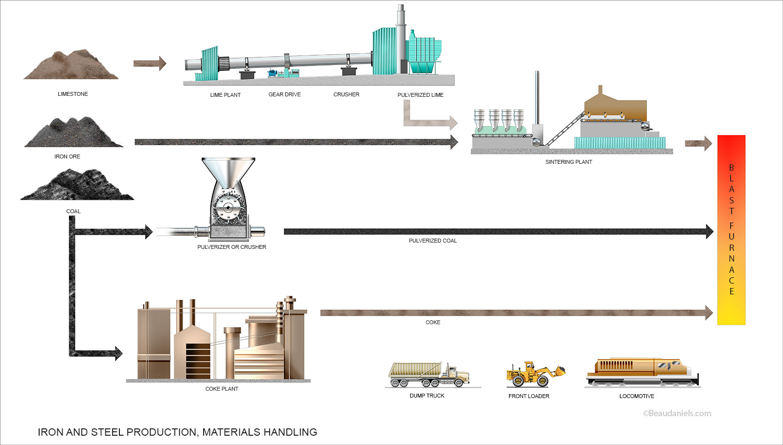 Infographic,Iron and Steel production, the materials handling side. Exxon/Mobil
