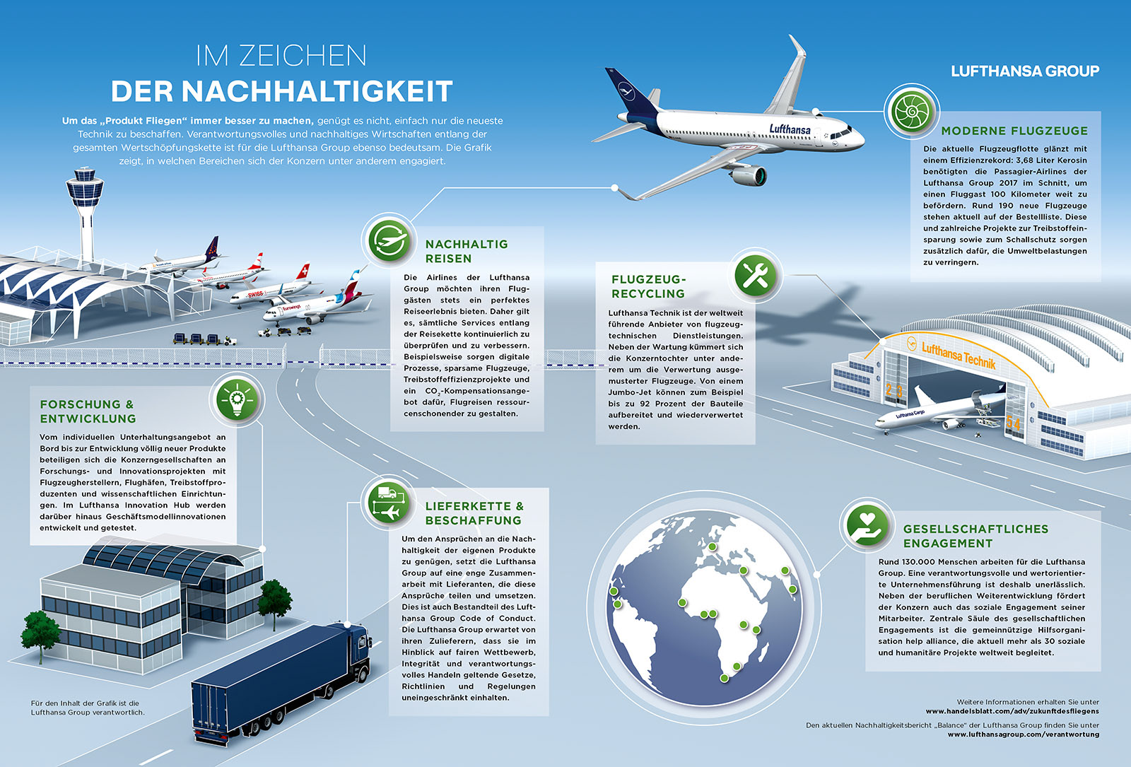 Der Kurs zum CO2-neutralen Fliegen – Handelsblatt 01 | 2020