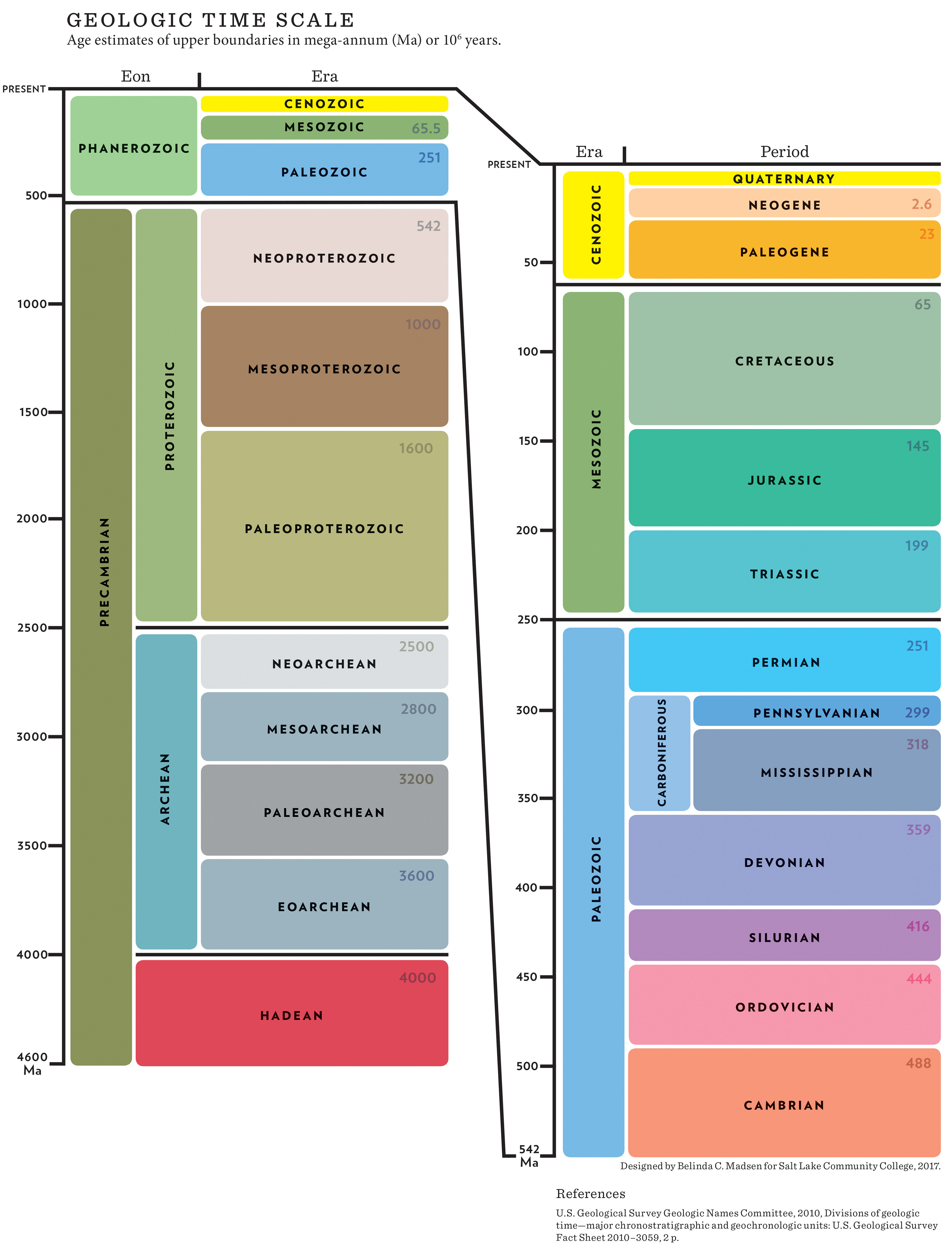 Геологические периоды. Геохронологическая шкала. Geological timescale. Geological time Scale. Геологические периоды России.