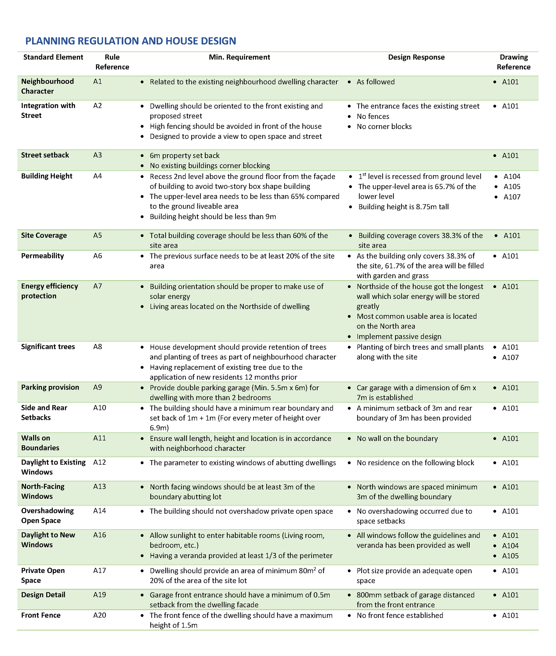 Dwelling Planning Regulation