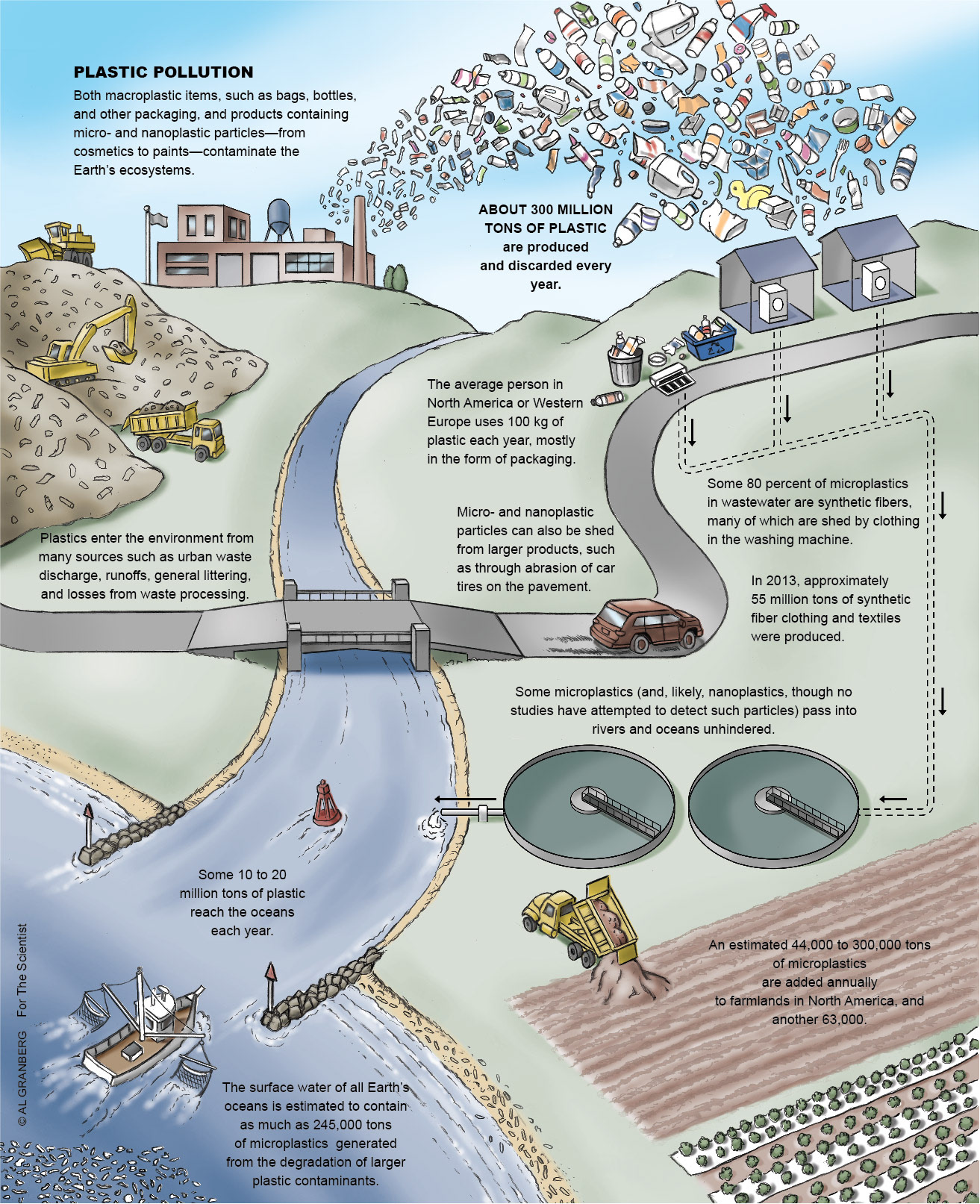 Illustration of how plastic in its many forms moves through the environment. For The Scientist.