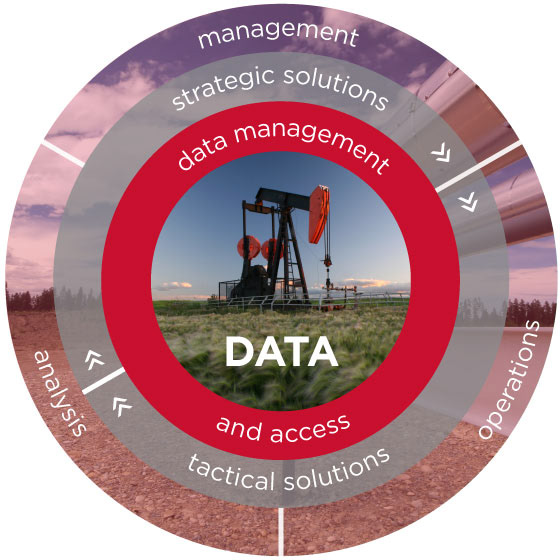 Data diagram layers