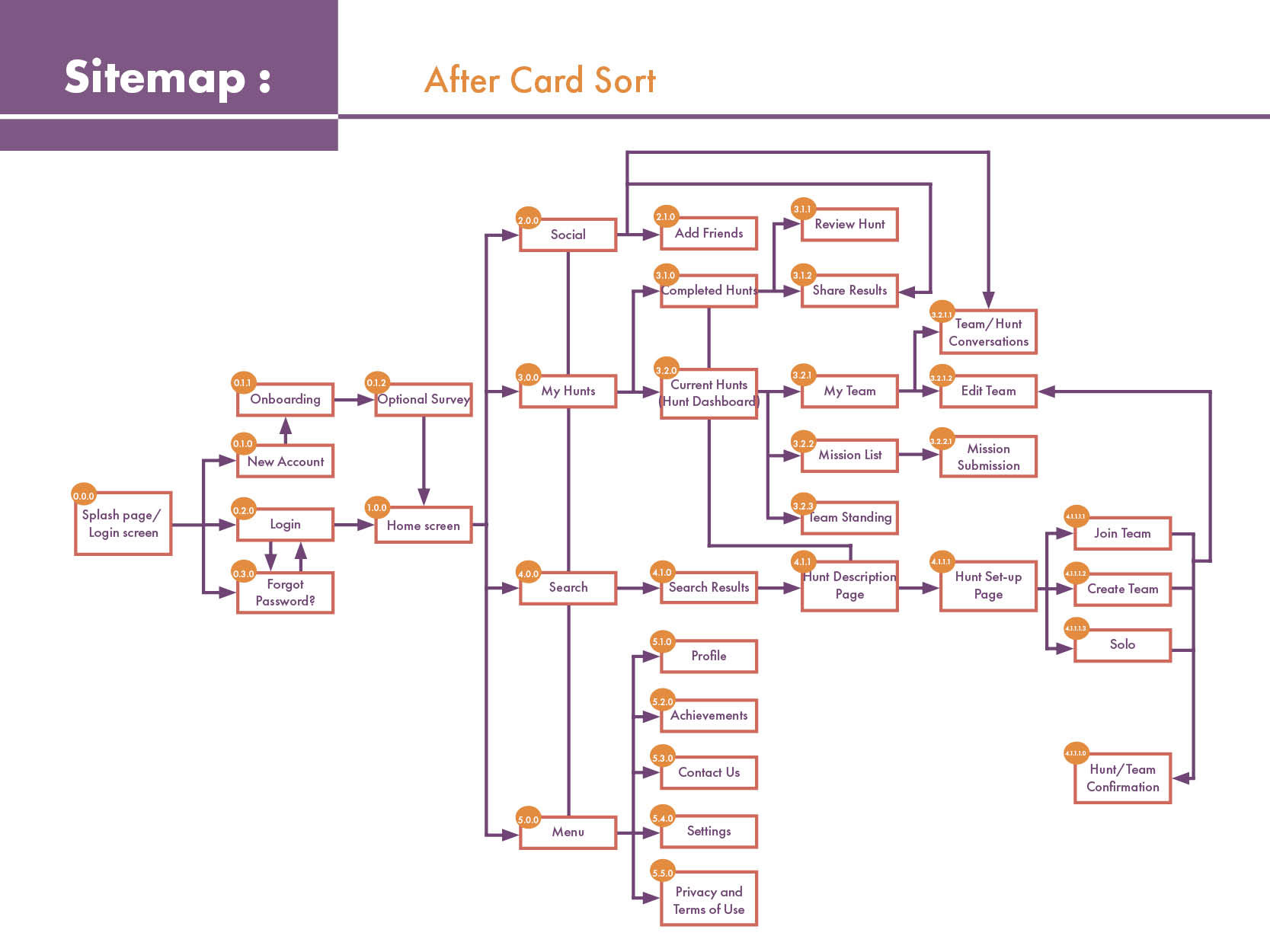 Revised Sitemap