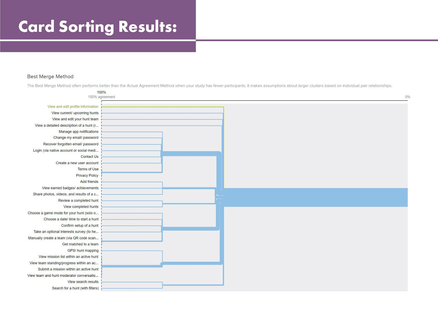 Card Sorting Results