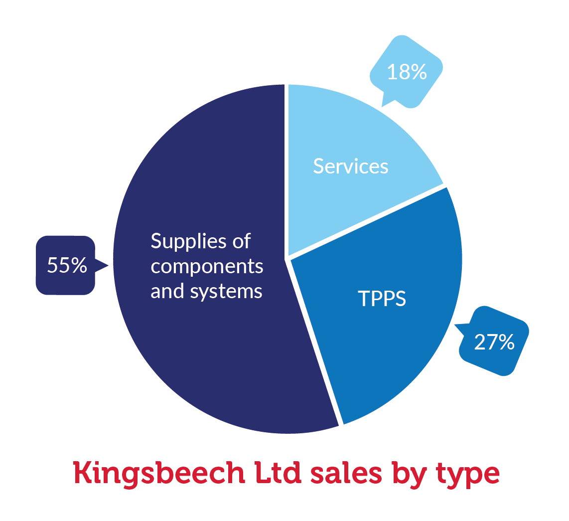 Project bid infographic