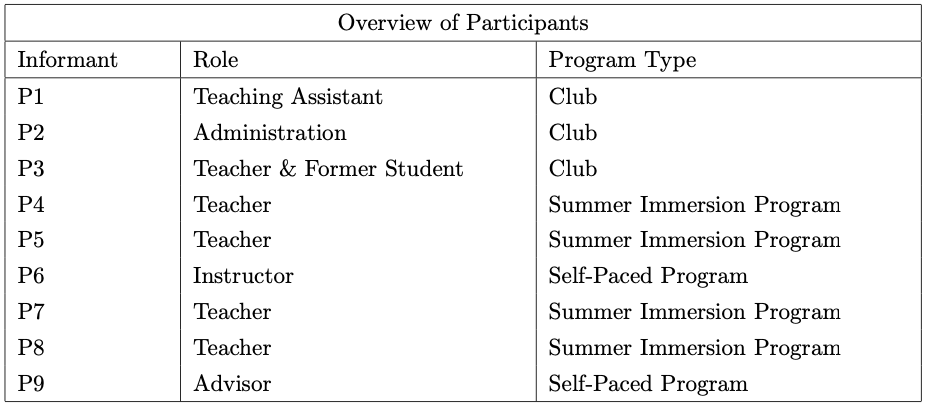 Table 1. Overview of informants’ involvement with Girls Who Code